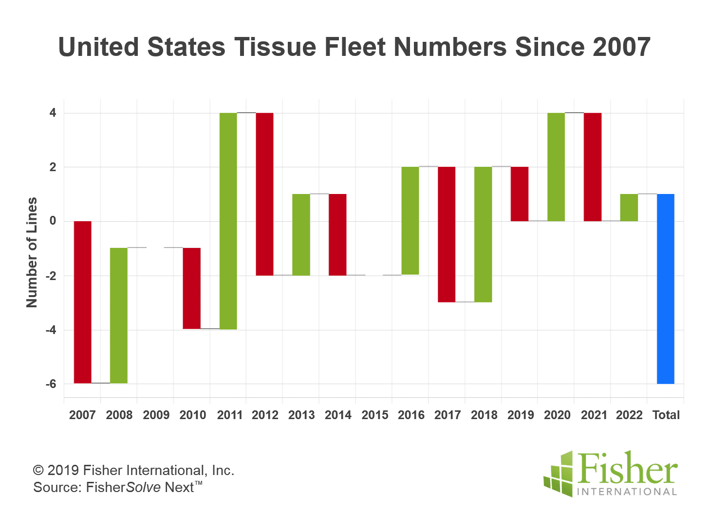 © Fisher International Inc. Source: UN Comtrade