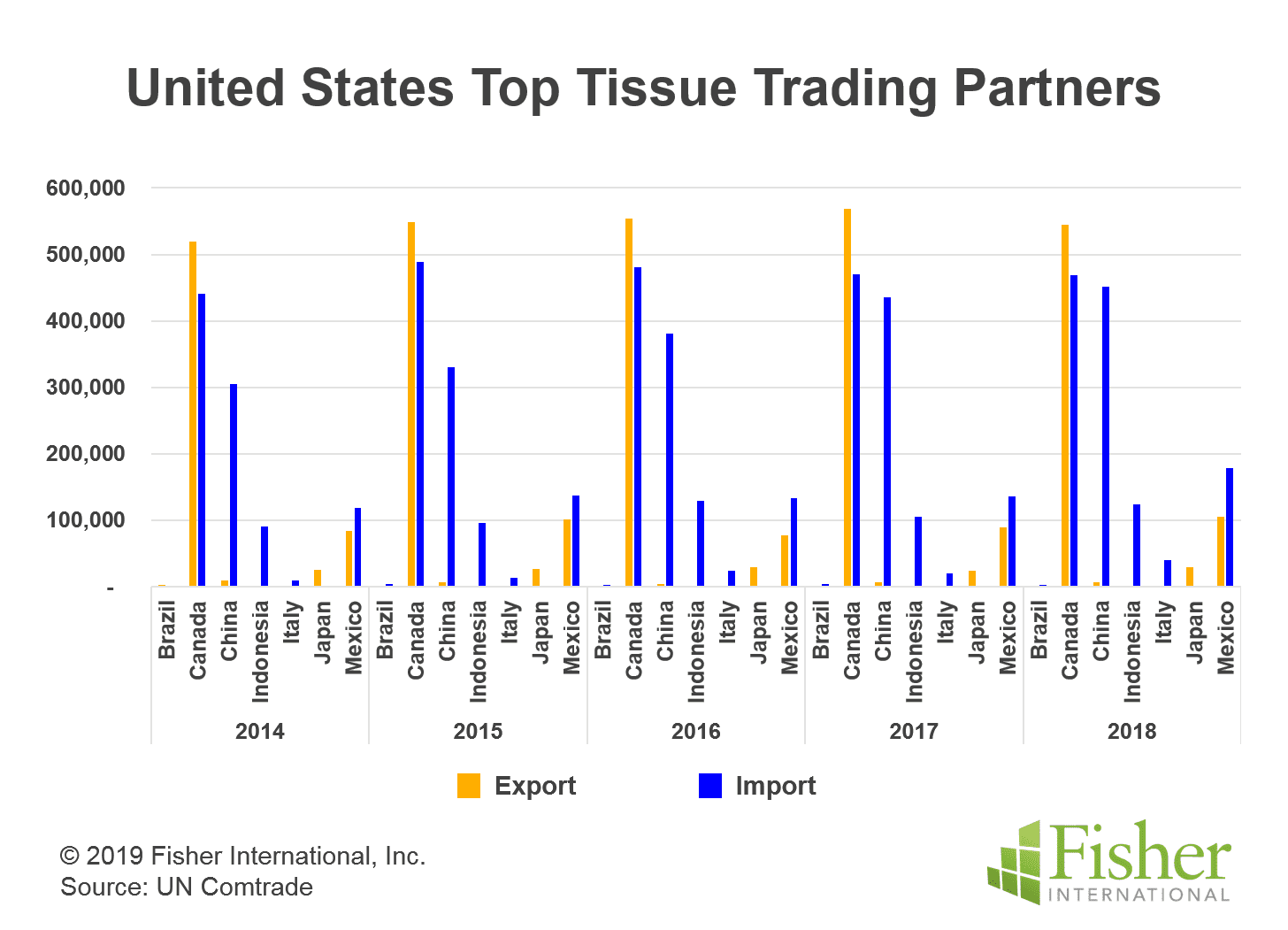 © Fisher International Inc. Source: UN Comtrade