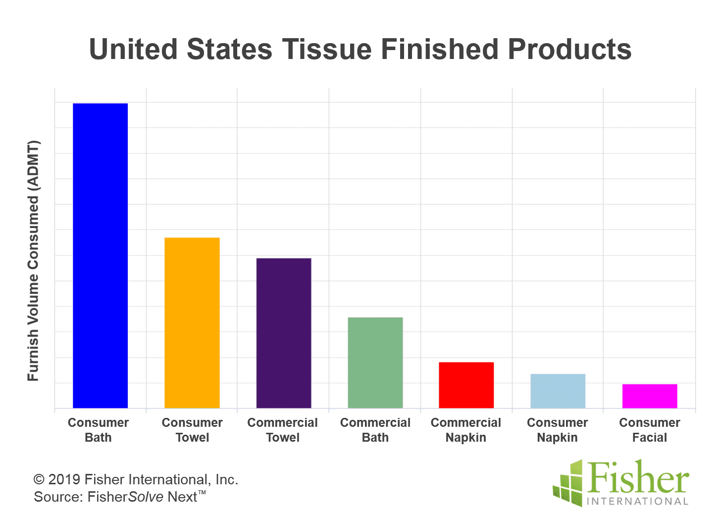 © Fisher International Inc. Source: UN Comtrade