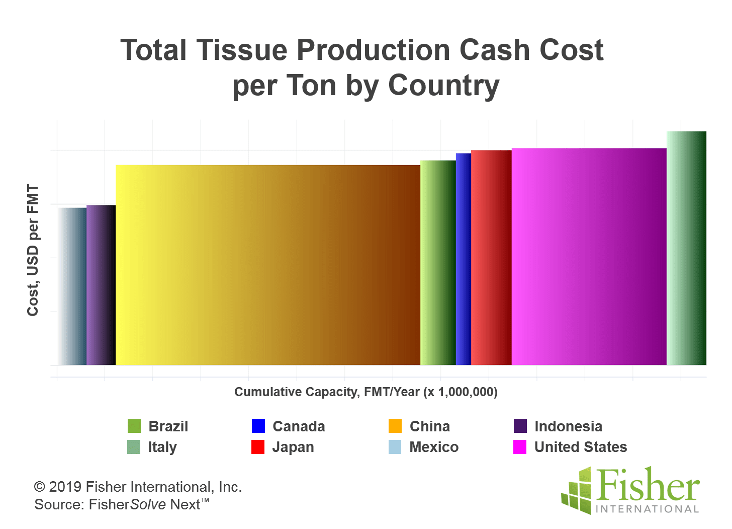 © Fisher International Inc. Source: UN Comtrade