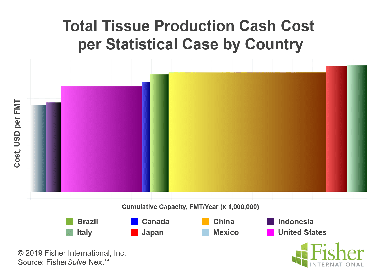 © Fisher International Inc. Source: UN Comtrade