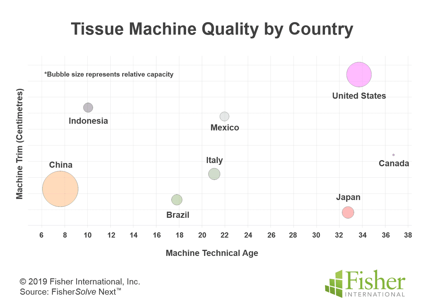 © Fisher International Inc. Source: UN Comtrade