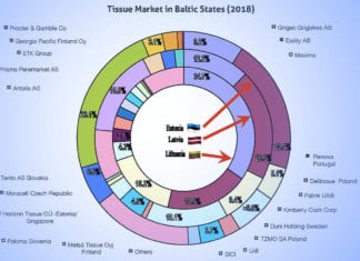 Private label holds its strong share in retail sales November December 2019 Tissue World Magazine ExitIssue