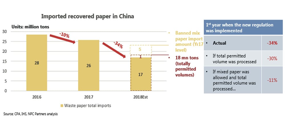 China waste paper total import