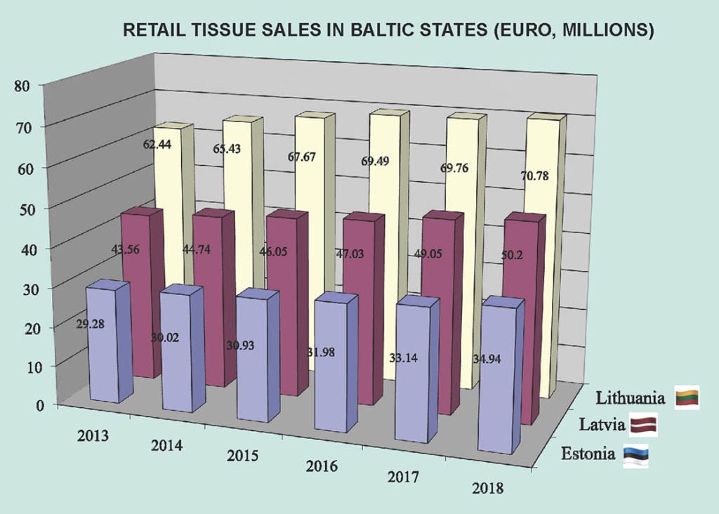 RETAIL TISSUE SALES IN BALTIC STATES (EURO, MILLIONS)