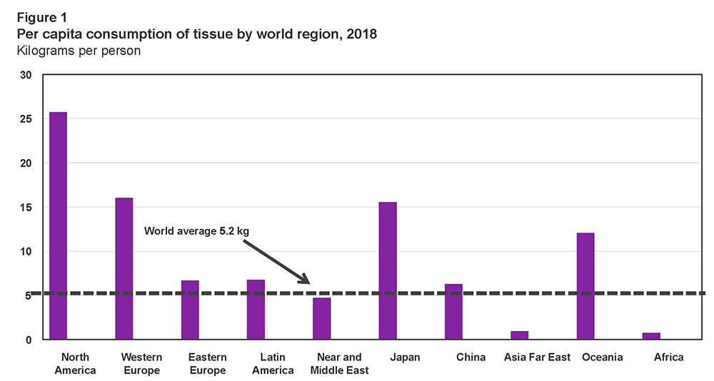 Figure 1: Per capita consumption of tissue by world region, 2018