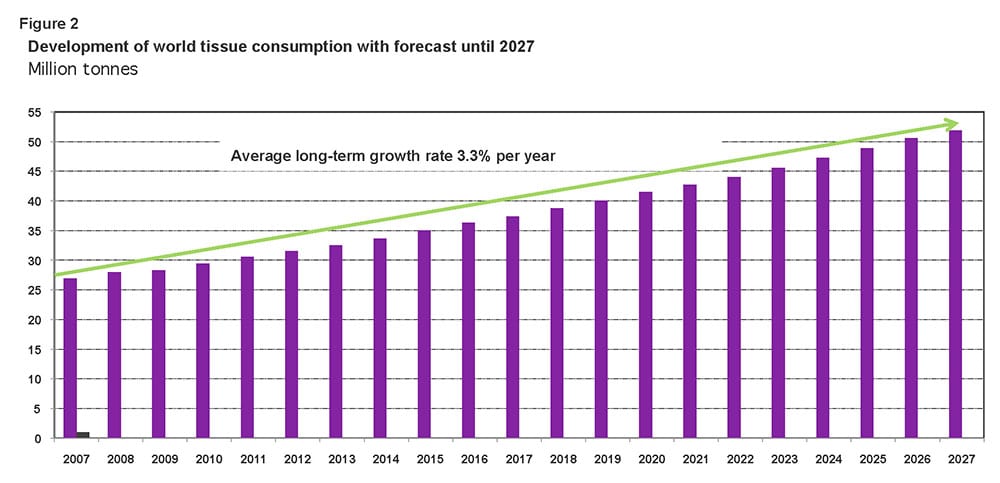 Figure 2: Development of world tissue consumption with forecast until 2027