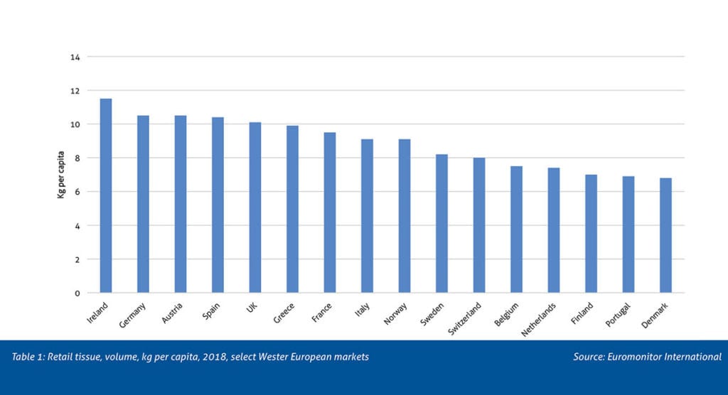 Table 1: Retail tissue, volume, kg per capita, 2018, select Wester European markets