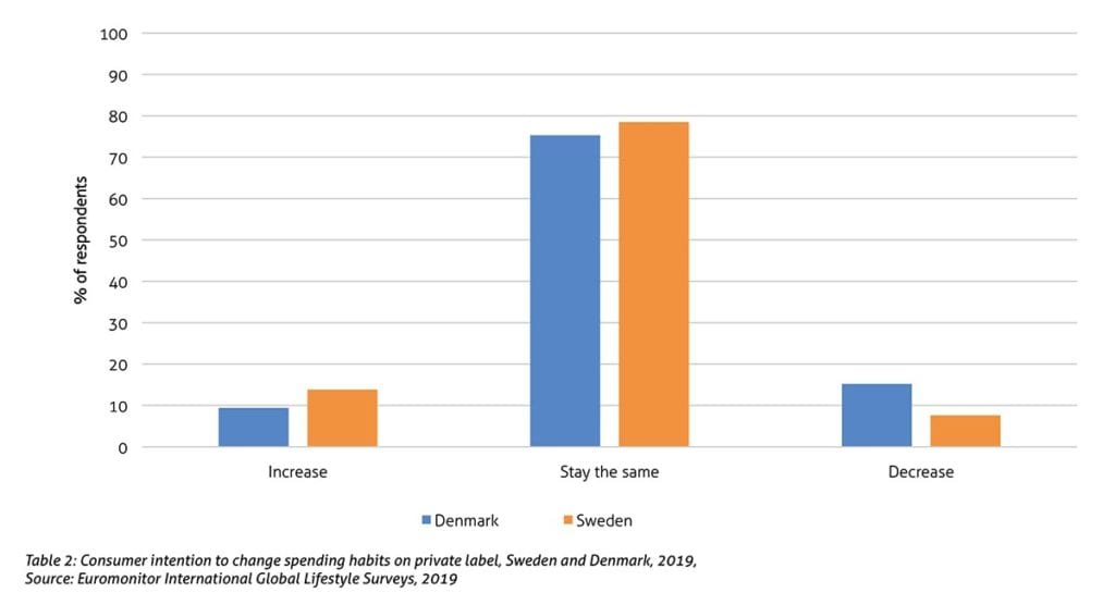 Table 2: Consumer intention to change spending habits on private label, Sweden and Denmark, 2019, Source: Euromonitor International Global Lifestyle Surveys, 2019