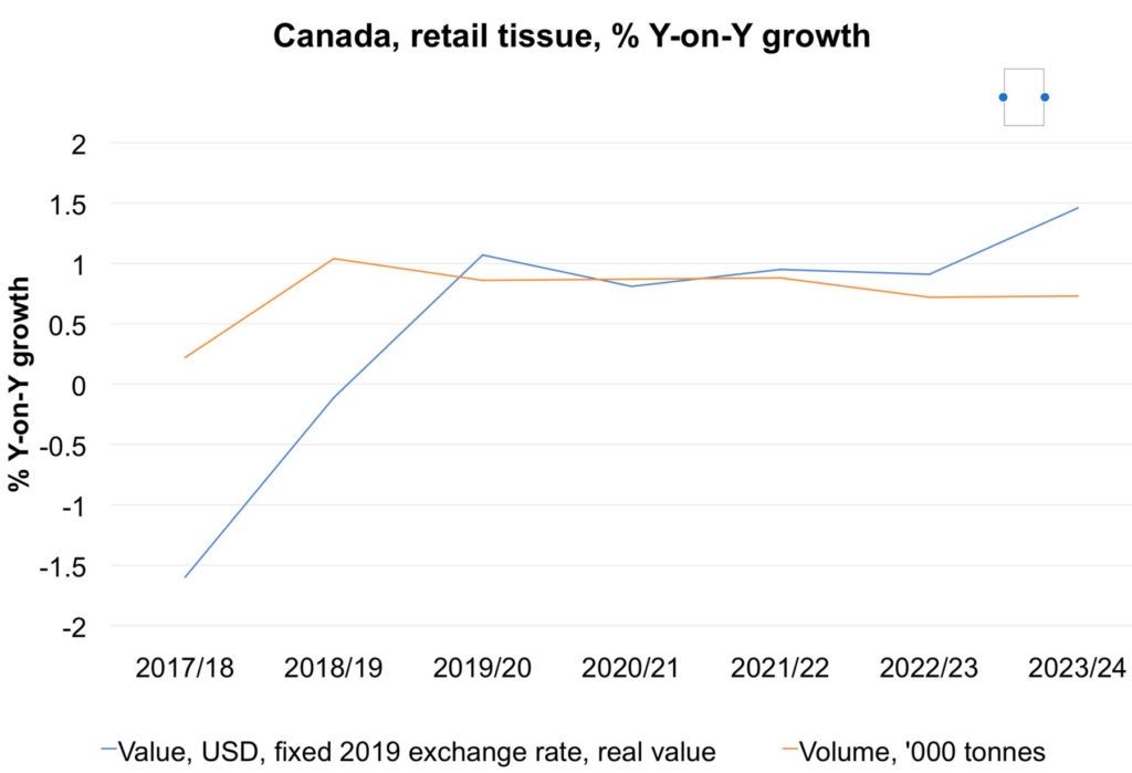Canada, Intention to change the habit of purchasing private label in the next 12 month, % of respondents, 2019