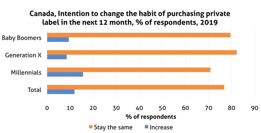 Canada, Intention to change the habit of purchasing private label in the next 12 month, % of respondents, 2019