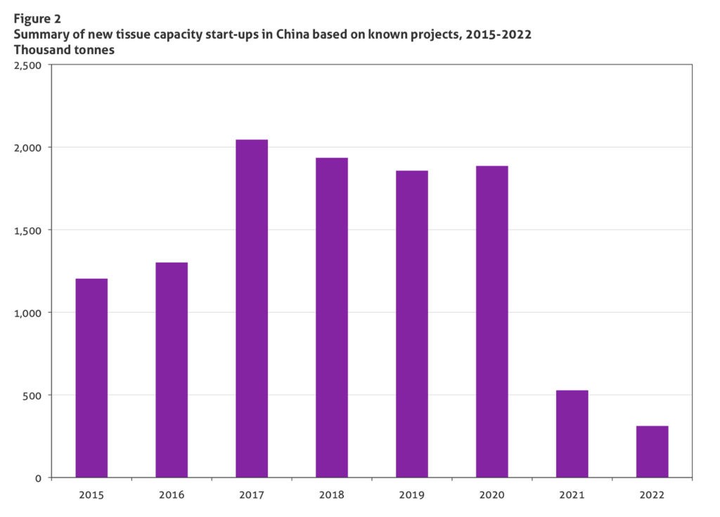 Summary of new tissue capacity start-ups in China based on known projects, 2015-2022 Thousand tonnes