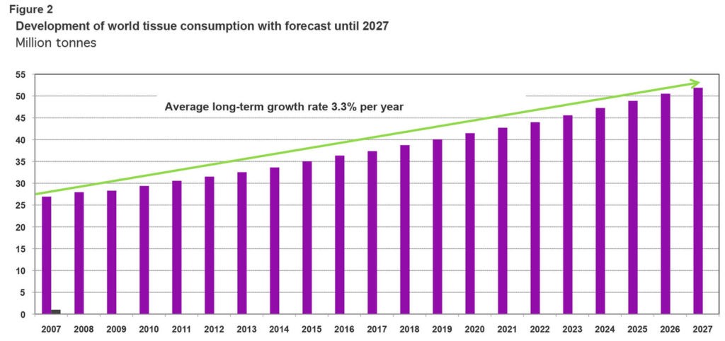 Recent growth rates of Chinese tissue consumption Percentage change from previous year