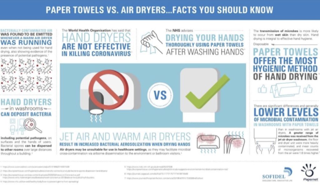 Paper towels better at removing viruses than jet dryers