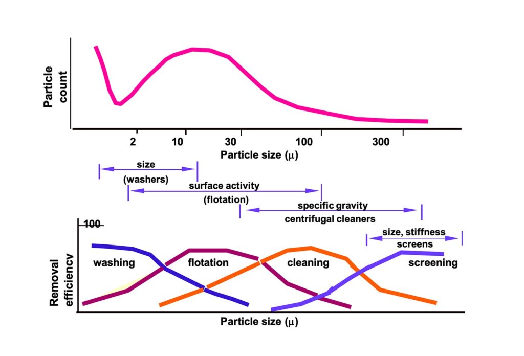 Figure 1: Deinking process steps and their efficiencies