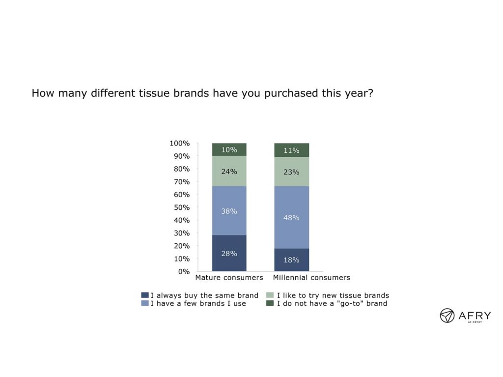 Figure 1: Number of tissue brands purchased; mature vs. millennial consumers