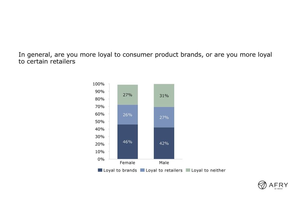 Figure 2: Brand vs. retailer loyalty; female vs. male