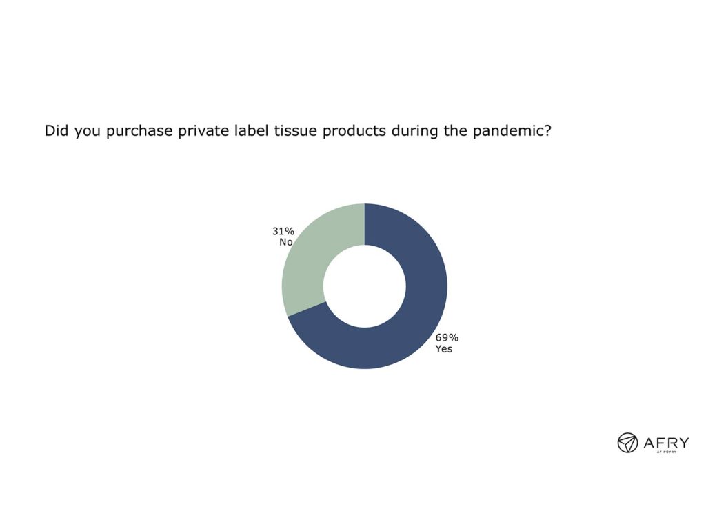 Figure 3: Private label tissue purchases during the pandemic