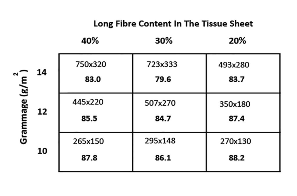 Table 1: The effect of % softwood content and basis weight on MDxCD (gf/50mm) and TSA softness (bold text)