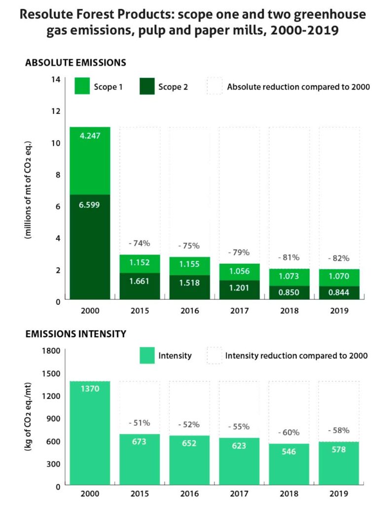 Resolute Forest Products - Carbon Footprint