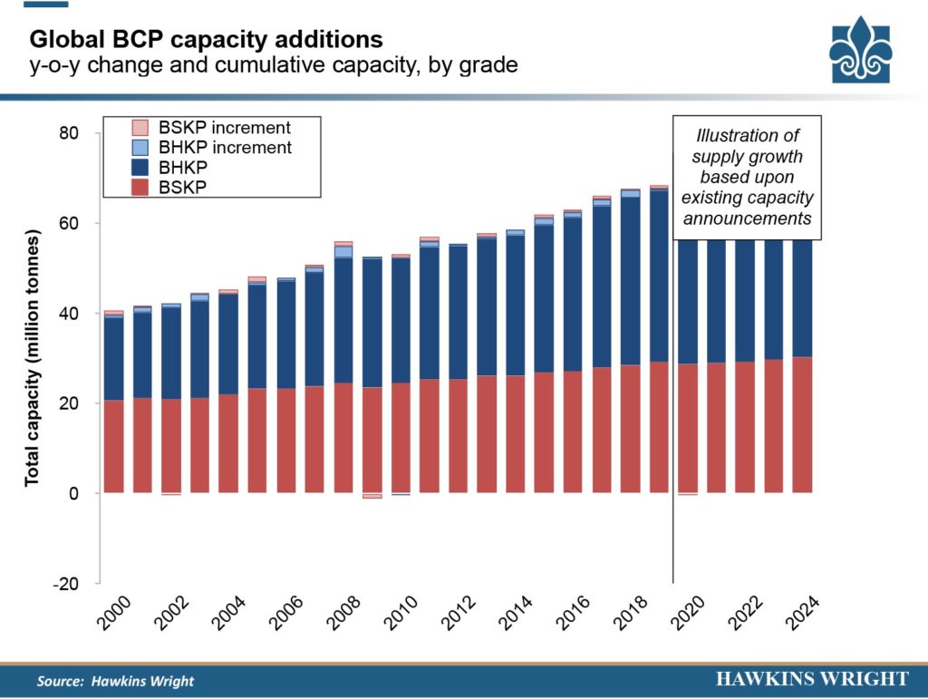 Next Investment Cycle To See 5 8mt Additional Supply Of Global Bcp In 2022 2023 Tissue World Magazine