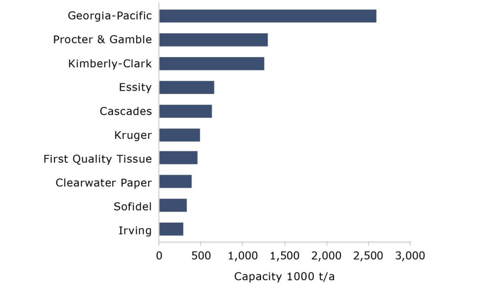Figure 1: Top 10 North American tissue companies