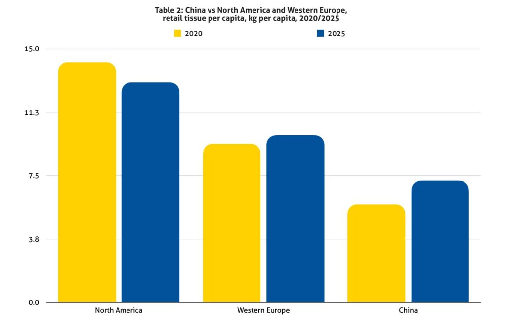 Table 2: China vs North America and Western Europe,  retail tissue per capita, kg per capita, 2020/2025