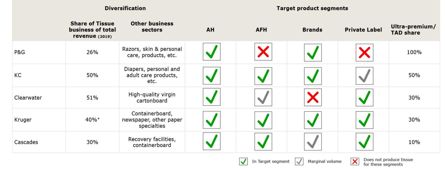 HOW THE TOP TISSUE COMPANIES ACHIEVE THEIR HIGHER PERFORMANCE LEVELS