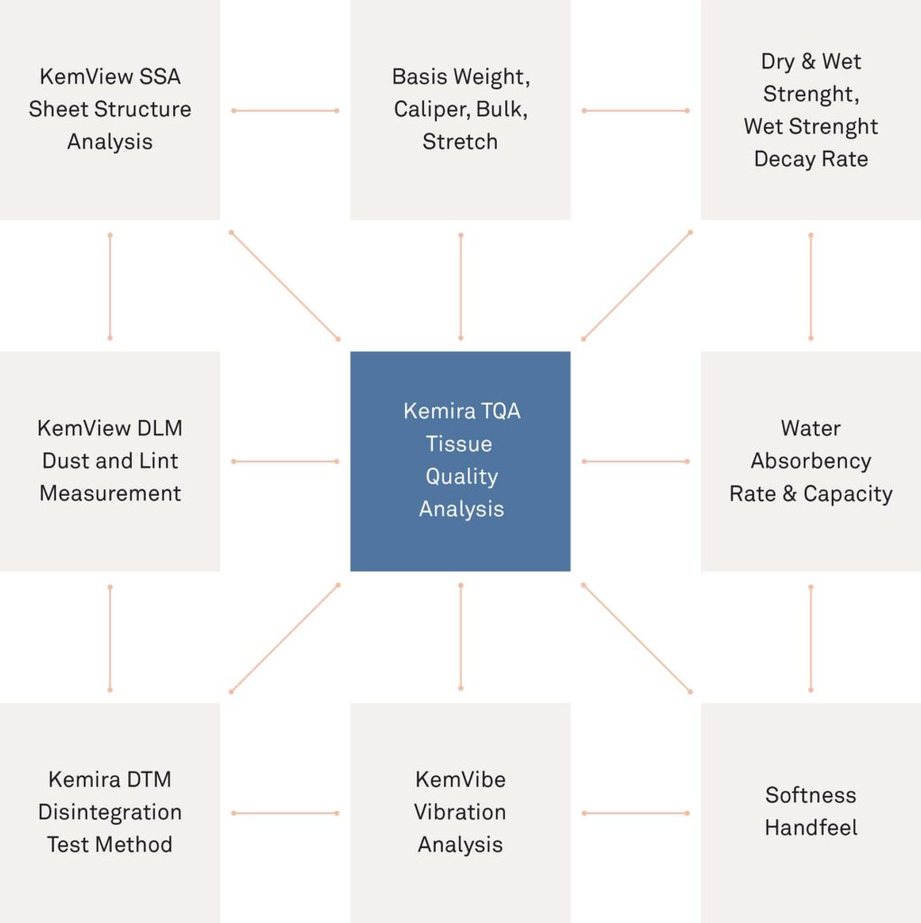 Figure 1: Kemira’s Tissue Quality Analysis provides a comprehensive understanding about the cause-and-effect relationship between product performance and tissue making variables.