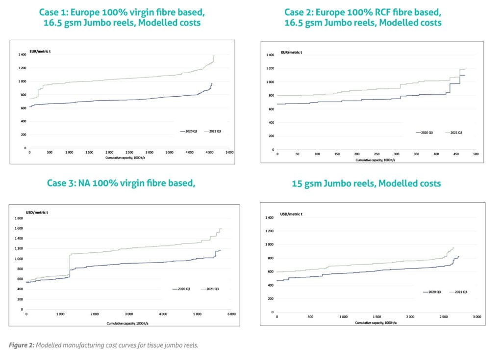 Figure 2: Modelled manufacturing cost curves for tissue jumbo reels.