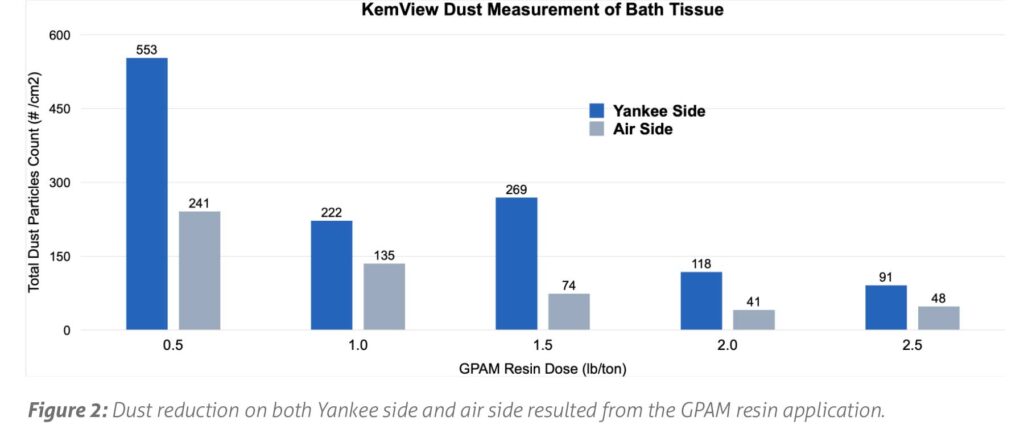 Grade specific optimisation: Permanent (PAE) versus temporary (GPAM) wet  strength utilisation - Tissue World Magazine