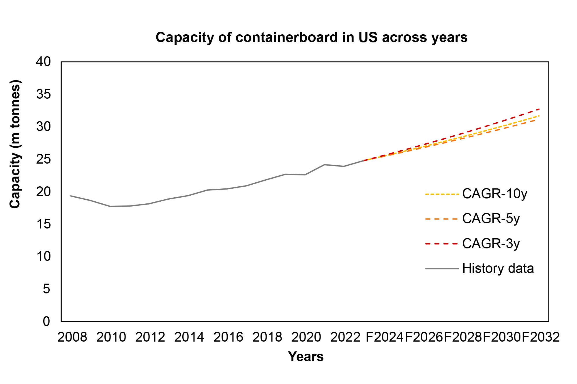 Figure 2: The capacity of containerboard in US across the years (Fisher International, 2023).