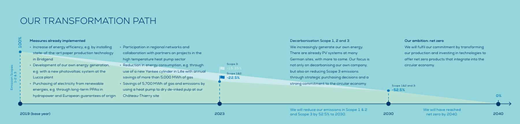WEPA’s sustainability transformation path going forward: in the context of SBTi, WEPA’s aim is to reduce its emissions by a relative 52.5% for Scopes 1, 2, and also Scope 3 by 2030