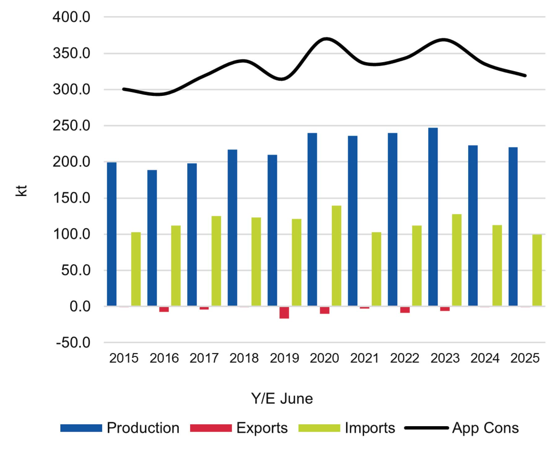 Source: ABS & IndustryEdge research and estimates