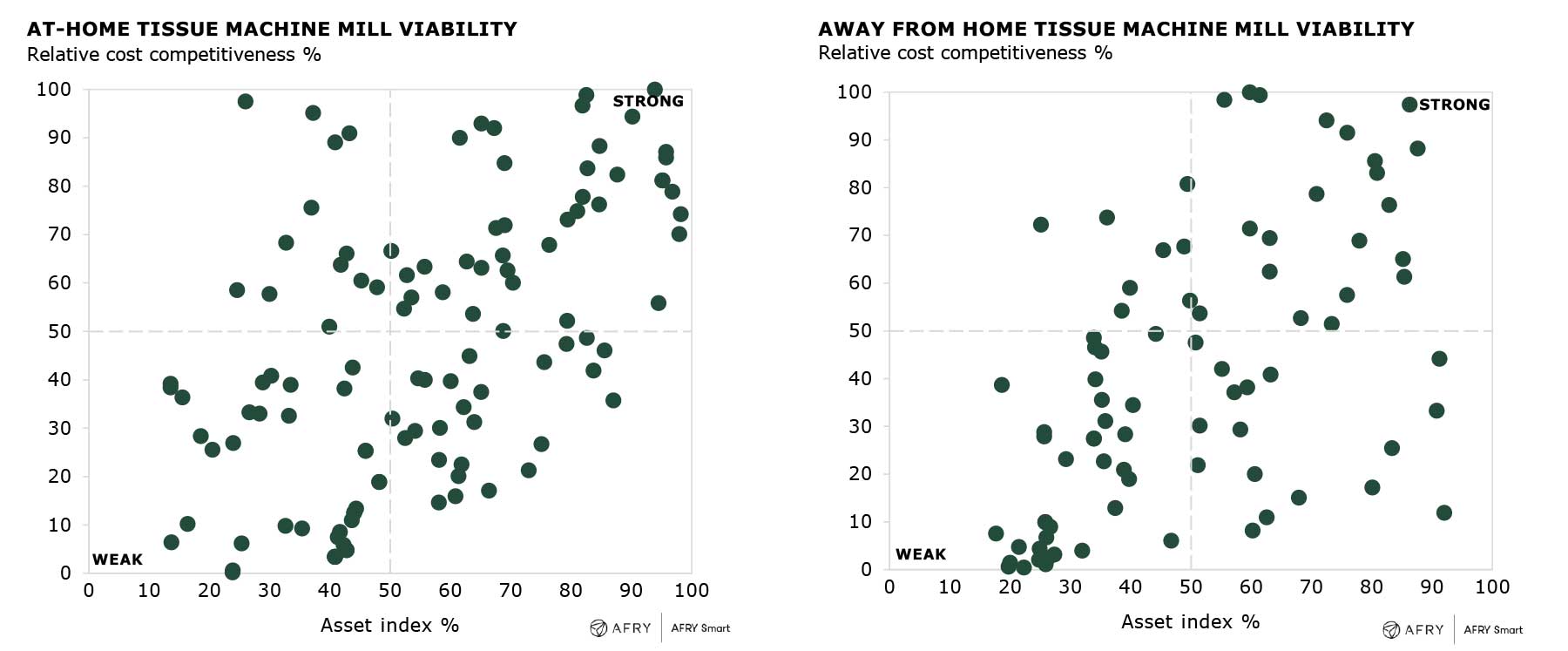 Figure 2: North American at-home and away from home tissue machine mill viability